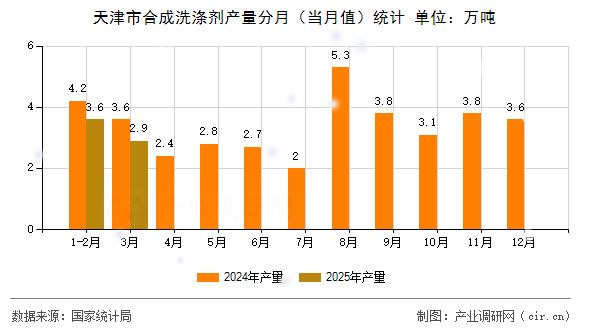 天津市合成洗滌劑產(chǎn)量分月(當(dāng)月值)統(tǒng)計(jì) 天津市合成洗滌劑產(chǎn)量分月(當(dāng)月值)統(tǒng)計(jì)
