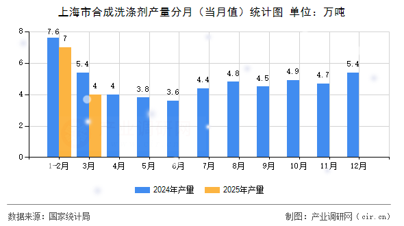 上海市合成洗滌劑產(chǎn)量分月（當(dāng)月值）統(tǒng)計圖