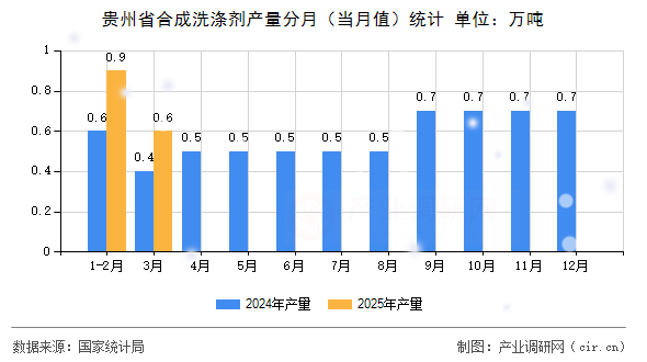 貴州省合成洗滌劑產(chǎn)量分月（當(dāng)月值）統(tǒng)計(jì)