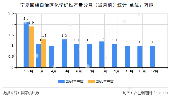 寧夏回族自治區(qū)化學(xué)纖維產(chǎn)量分月(當月值)統(tǒng)計 寧夏回族自治區(qū)化學(xué)纖維產(chǎn)量分月(當月值)統(tǒng)計