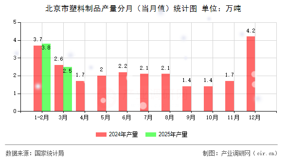 北京市塑料制品產(chǎn)量分月(當月值)統(tǒng)計圖 北京市塑料制品產(chǎn)量分月(當月值)統(tǒng)計圖