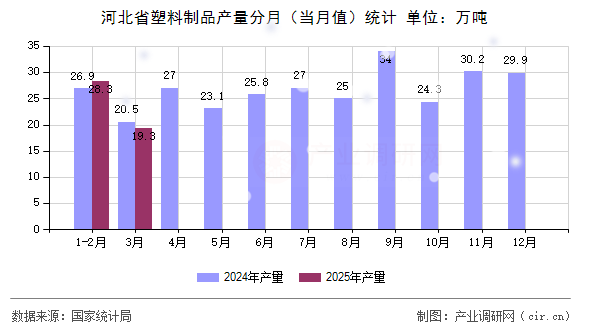 河北省塑料制品產(chǎn)量分月（當(dāng)月值）統(tǒng)計(jì)