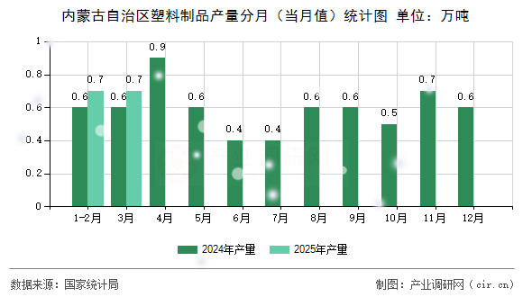 內蒙古自治區(qū)塑料制品產量分月(當月值)統(tǒng)計圖 內蒙古自治區(qū)塑料制品產量分月(當月值)統(tǒng)計圖