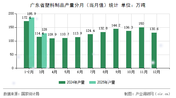廣東省塑料制品產(chǎn)量分月（當月值）統(tǒng)計