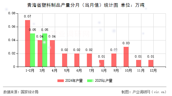 青海省塑料制品產(chǎn)量分月（當(dāng)月值）統(tǒng)計圖