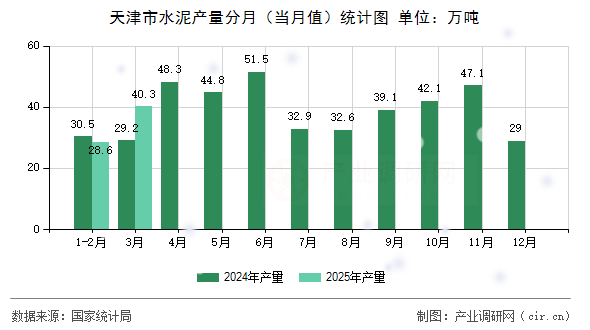 天津市水泥產(chǎn)量分月(當(dāng)月值)統(tǒng)計圖 天津市水泥產(chǎn)量分月(當(dāng)月值)統(tǒng)計圖
