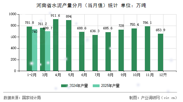 河南省水泥產量分月(當月值)統(tǒng)計 河南省水泥產量分月(當月值)統(tǒng)計
