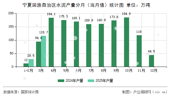 寧夏回族自治區(qū)水泥產(chǎn)量分月（當月值）統(tǒng)計圖