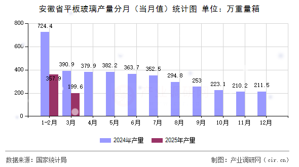 安徽省平板玻璃產(chǎn)量分月（當(dāng)月值）統(tǒng)計(jì)圖
