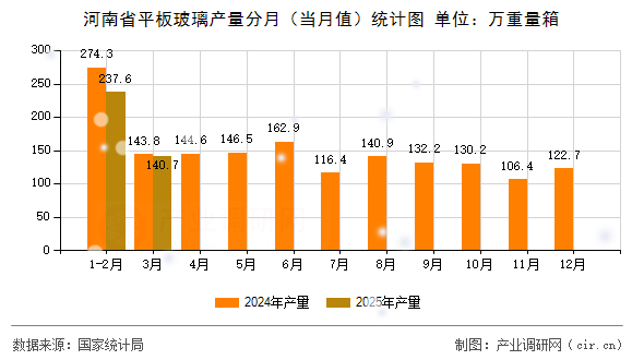 河南省平板玻璃產量分月(當月值)統(tǒng)計圖 河南省平板玻璃產量分月(當月值)統(tǒng)計圖