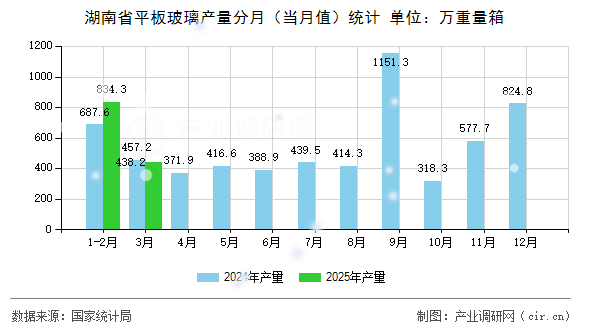 湖南省平板玻璃產量分月（當月值）統(tǒng)計