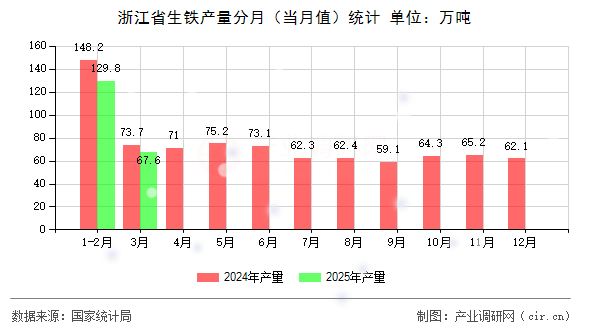 浙江省生鐵產(chǎn)量分月（當(dāng)月值）統(tǒng)計(jì)