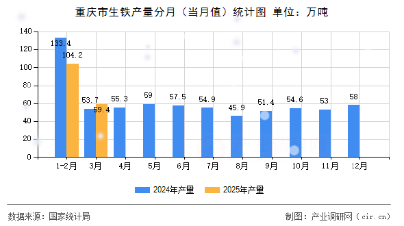 重慶市生鐵產(chǎn)量分月（當月值）統(tǒng)計圖