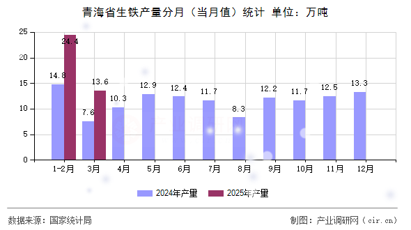 青海省生鐵產(chǎn)量分月（當(dāng)月值）統(tǒng)計(jì)