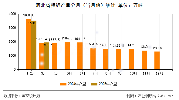 河北省粗鋼產(chǎn)量分月（當(dāng)月值）統(tǒng)計(jì)