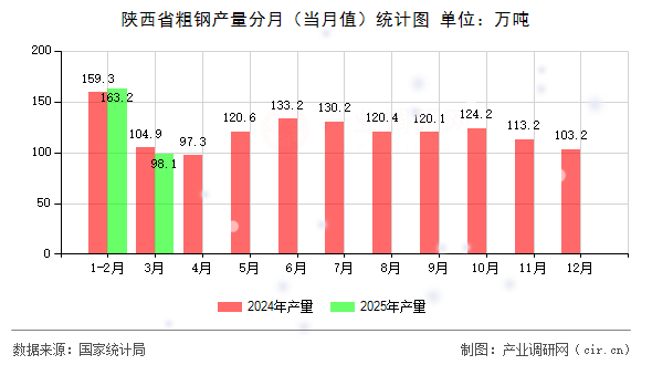 陜西省粗鋼產(chǎn)量分月（當(dāng)月值）統(tǒng)計(jì)圖