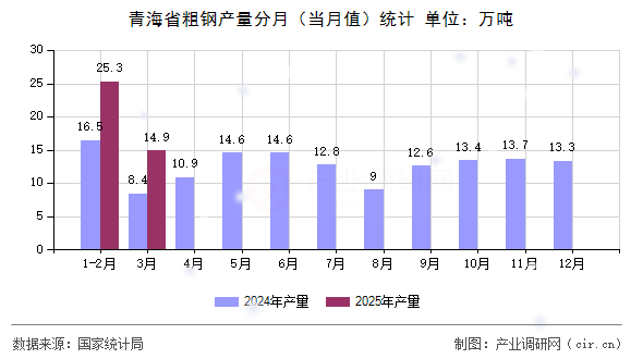 青海省粗鋼產(chǎn)量分月（當月值）統(tǒng)計