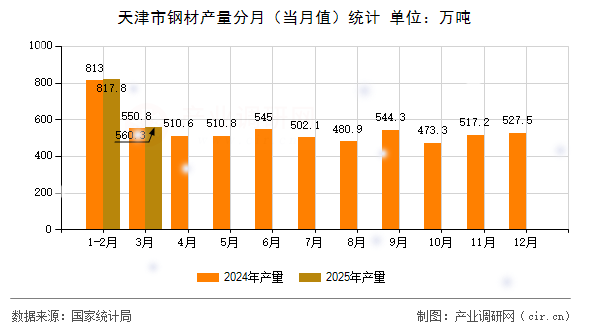 天津市鋼材產(chǎn)量分月（當(dāng)月值）統(tǒng)計(jì)
