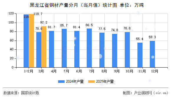 黑龍江省鋼材產(chǎn)量分月(當(dāng)月值)統(tǒng)計(jì)圖 黑龍江省鋼材產(chǎn)量分月(當(dāng)月值)統(tǒng)計(jì)圖