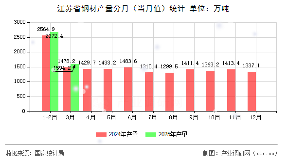 江蘇省鋼材產(chǎn)量分月（當(dāng)月值）統(tǒng)計