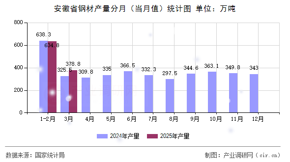 安徽省鋼材產(chǎn)量分月(當(dāng)月值)統(tǒng)計(jì)圖 安徽省鋼材產(chǎn)量分月(當(dāng)月值)統(tǒng)計(jì)圖
