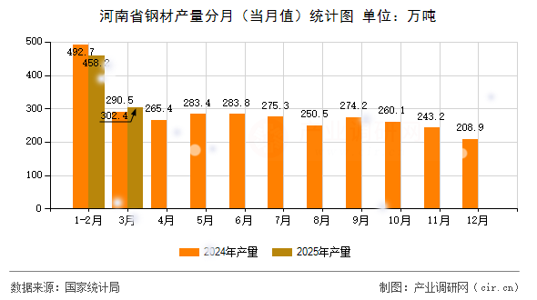 河南省鋼材產(chǎn)量分月（當(dāng)月值）統(tǒng)計圖