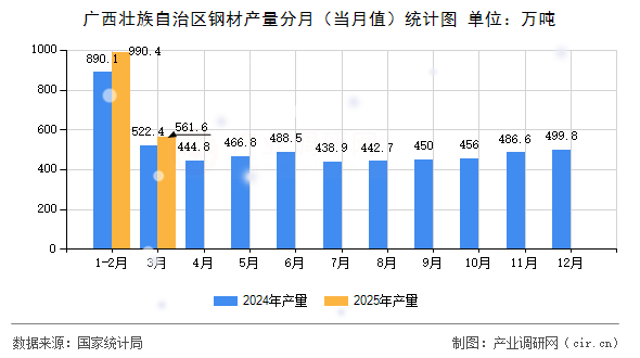 廣西壯族自治區(qū)鋼材產(chǎn)量分月（當(dāng)月值）統(tǒng)計(jì)圖