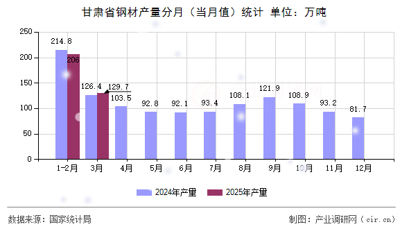 甘肅省鋼材產(chǎn)量分月（當(dāng)月值）統(tǒng)計