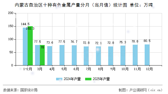 內(nèi)蒙古自治區(qū)十種有色金屬產(chǎn)量分月（當(dāng)月值）統(tǒng)計(jì)圖