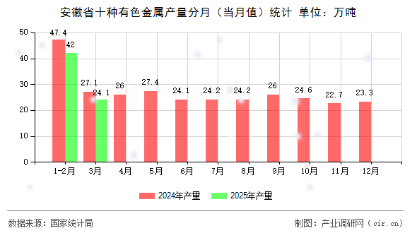 安徽省十種有色金屬產(chǎn)量分月(當(dāng)月值)統(tǒng)計 安徽省十種有色金屬產(chǎn)量分月(當(dāng)月值)統(tǒng)計