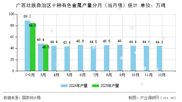 廣西壯族自治區(qū)十種有色金屬產(chǎn)量分月(當(dāng)月值)統(tǒng)計(jì) 廣西壯族自治區(qū)十種有色金屬產(chǎn)量分月(當(dāng)月值)統(tǒng)計(jì)