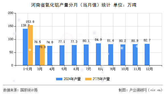河南省氧化鋁產(chǎn)量分月（當(dāng)月值）統(tǒng)計(jì)