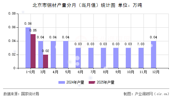 北京市銅材產(chǎn)量分月（當(dāng)月值）統(tǒng)計(jì)圖