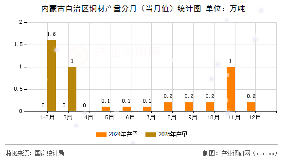 內蒙古自治區(qū)銅材產量分月（當月值）統(tǒng)計圖