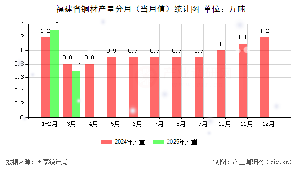 福建省銅材產(chǎn)量分月(當(dāng)月值)統(tǒng)計圖 福建省銅材產(chǎn)量分月(當(dāng)月值)統(tǒng)計圖