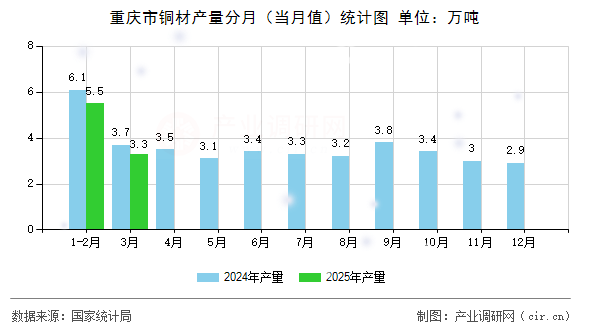 重慶市銅材產(chǎn)量分月（當月值）統(tǒng)計圖