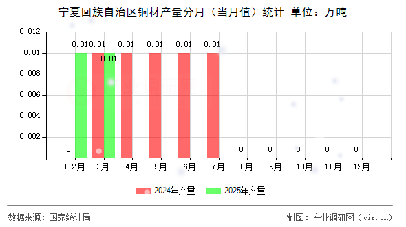 寧夏回族自治區(qū)銅材產(chǎn)量分月（當(dāng)月值）統(tǒng)計(jì)