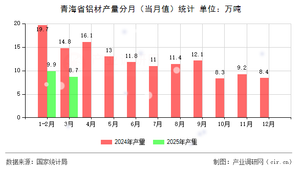 青海省鋁材產(chǎn)量分月(當(dāng)月值)統(tǒng)計(jì) 青海省鋁材產(chǎn)量分月(當(dāng)月值)統(tǒng)計(jì)