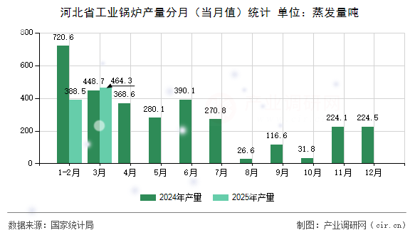 河北省工業(yè)鍋爐產(chǎn)量分月(當(dāng)月值)統(tǒng)計(jì) 河北省工業(yè)鍋爐產(chǎn)量分月(當(dāng)月值)統(tǒng)計(jì)