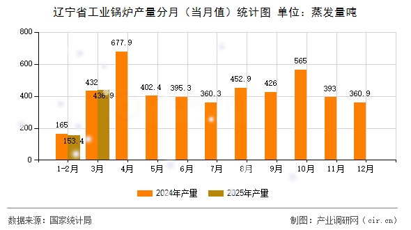 遼寧省工業(yè)鍋爐產(chǎn)量分月(當(dāng)月值)統(tǒng)計(jì)圖 遼寧省工業(yè)鍋爐產(chǎn)量分月(當(dāng)月值)統(tǒng)計(jì)圖