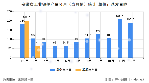 安徽省工業(yè)鍋爐產量分月(當月值)統(tǒng)計 安徽省工業(yè)鍋爐產量分月(當月值)統(tǒng)計