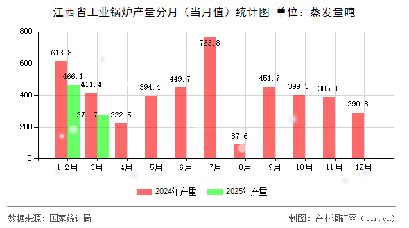 江西省工業(yè)鍋爐產(chǎn)量分月（當(dāng)月值）統(tǒng)計圖