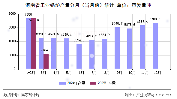 河南省工業(yè)鍋爐產(chǎn)量分月(當(dāng)月值)統(tǒng)計 河南省工業(yè)鍋爐產(chǎn)量分月(當(dāng)月值)統(tǒng)計