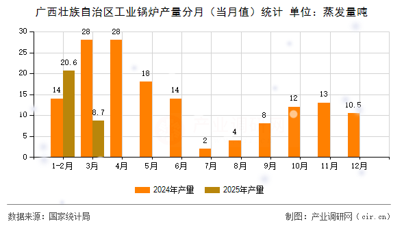 廣西壯族自治區(qū)工業(yè)鍋爐產(chǎn)量分月(當(dāng)月值)統(tǒng)計 廣西壯族自治區(qū)工業(yè)鍋爐產(chǎn)量分月(當(dāng)月值)統(tǒng)計