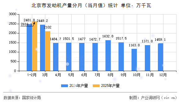 北京市發(fā)動(dòng)機(jī)產(chǎn)量分月（當(dāng)月值）統(tǒng)計(jì)