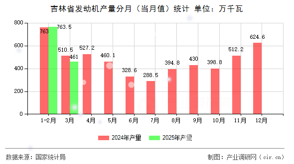 吉林省發(fā)動(dòng)機(jī)產(chǎn)量分月（當(dāng)月值）統(tǒng)計(jì)