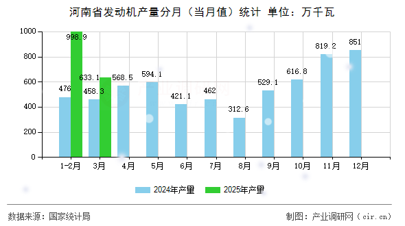 河南省發(fā)動機產(chǎn)量分月(當月值)統(tǒng)計 河南省發(fā)動機產(chǎn)量分月(當月值)統(tǒng)計