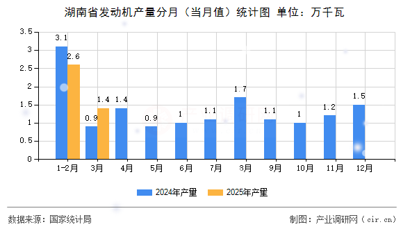 湖南省發(fā)動(dòng)機(jī)產(chǎn)量分月（當(dāng)月值）統(tǒng)計(jì)圖