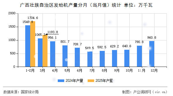 廣西壯族自治區(qū)發(fā)動(dòng)機(jī)產(chǎn)量分月（當(dāng)月值）統(tǒng)計(jì)