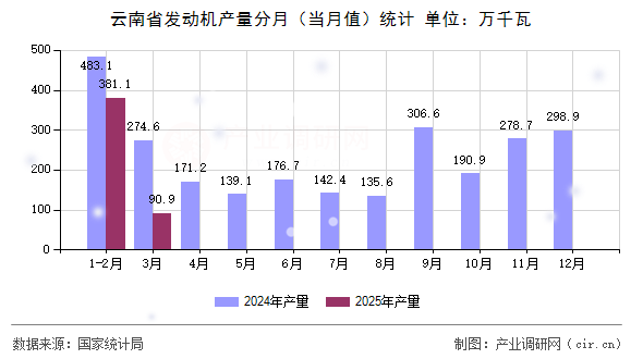 云南省發(fā)動機產(chǎn)量分月（當月值）統(tǒng)計
